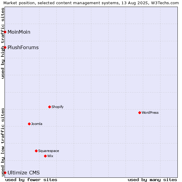 Market position of MoinMoin vs. Ultimize CMS vs. PlushForums