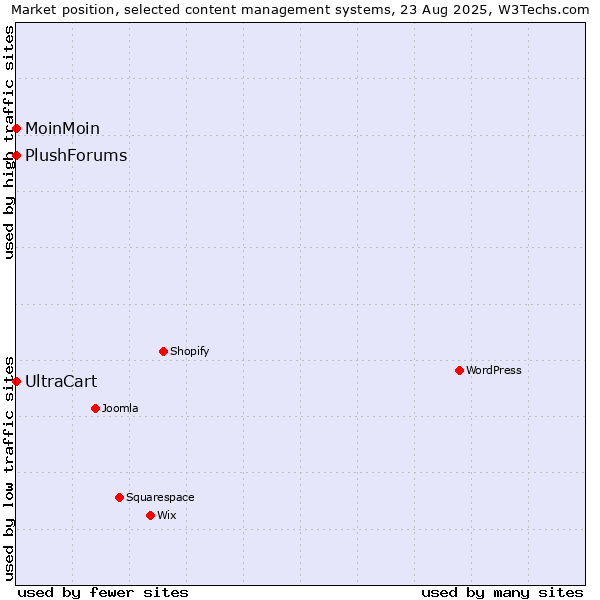 Market position of UltraCart vs. MoinMoin vs. PlushForums