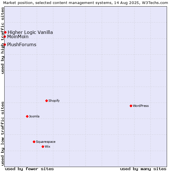 Market position of Higher Logic Vanilla vs. MoinMoin vs. PlushForums