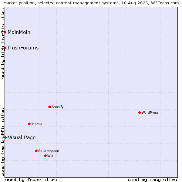 Market position of Visual Page vs. MoinMoin vs. PlushForums