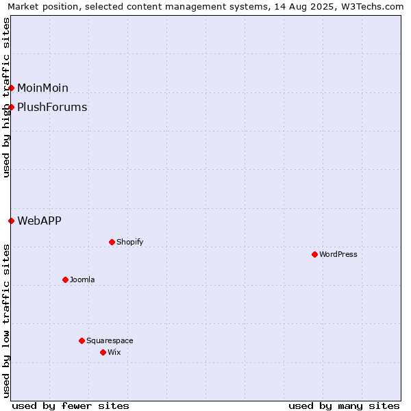 Market position of MoinMoin vs. WebAPP vs. PlushForums