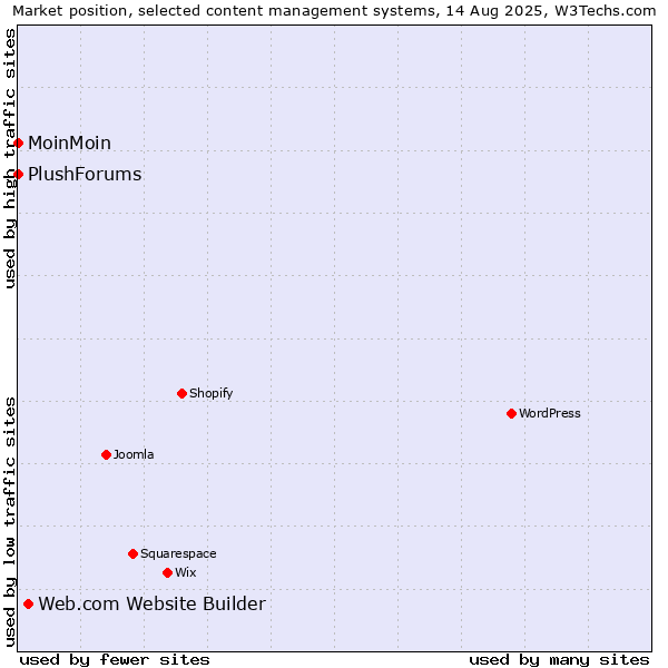 Market position of Web.com Website Builder vs. MoinMoin vs. PlushForums