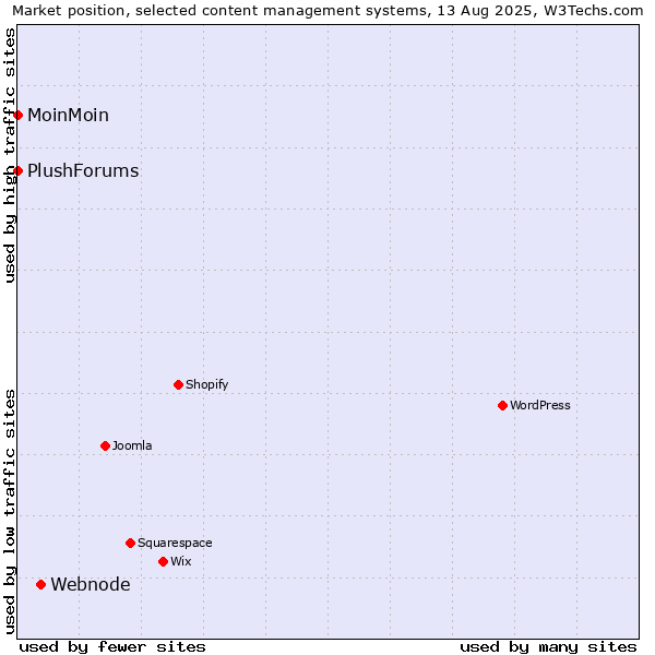 Market position of Webnode vs. MoinMoin vs. PlushForums