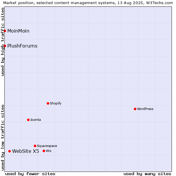 Market position of WebSite X5 vs. MoinMoin vs. PlushForums