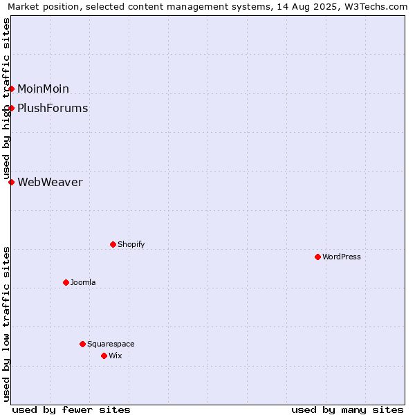 Market position of MoinMoin vs. PlushForums vs. WebWeaver