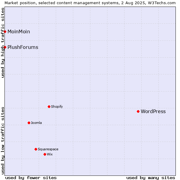 Market position of WordPress vs. MoinMoin vs. PlushForums