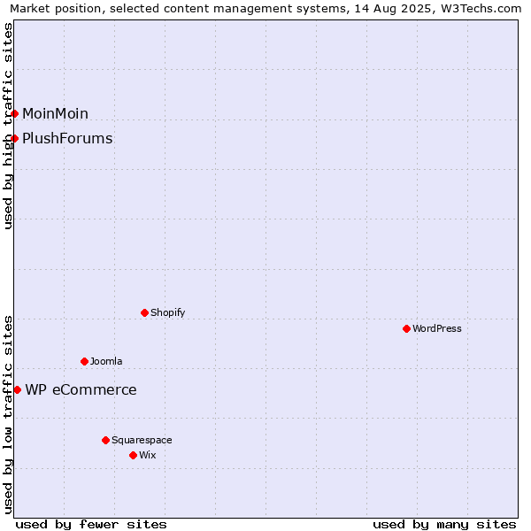 Market position of WP eCommerce vs. MoinMoin vs. PlushForums