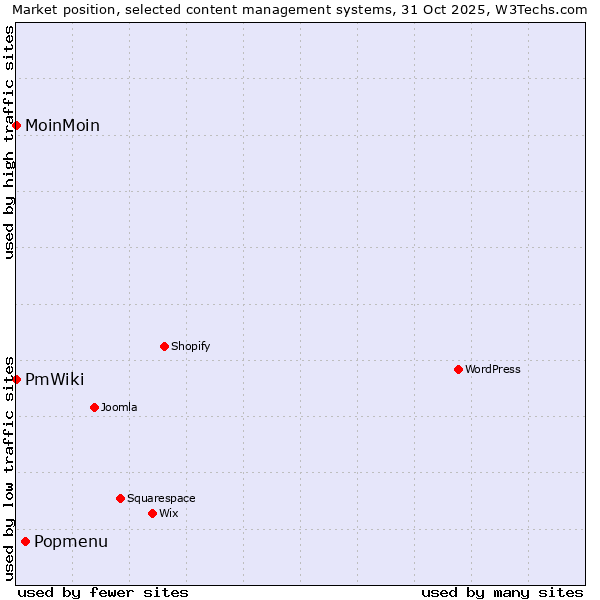 Market position of Popmenu vs. MoinMoin vs. PmWiki