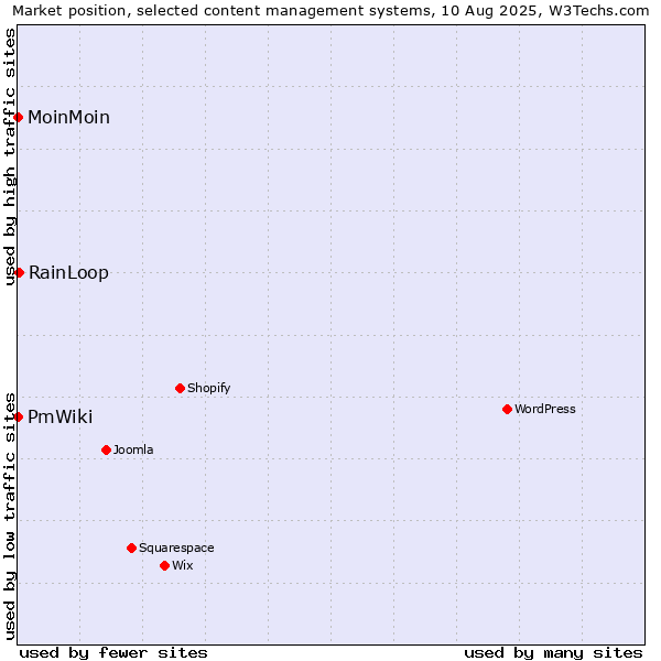 Market position of RainLoop vs. MoinMoin vs. PmWiki
