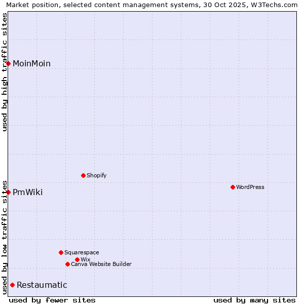 Market position of Restaumatic vs. MoinMoin vs. PmWiki