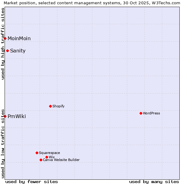 Market position of Sanity vs. MoinMoin vs. PmWiki
