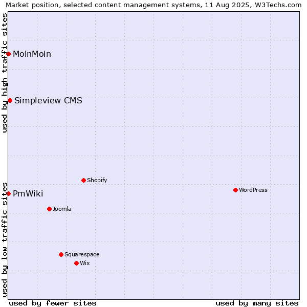 Market position of Simpleview CMS vs. MoinMoin vs. PmWiki
