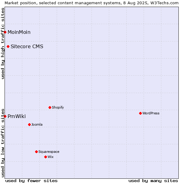 Market position of Sitecore CMS vs. MoinMoin vs. PmWiki