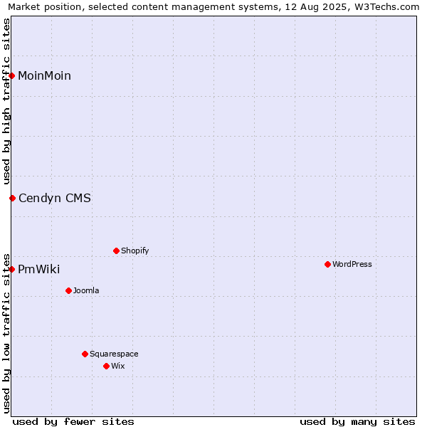 Market position of Cendyn CMS vs. MoinMoin vs. PmWiki