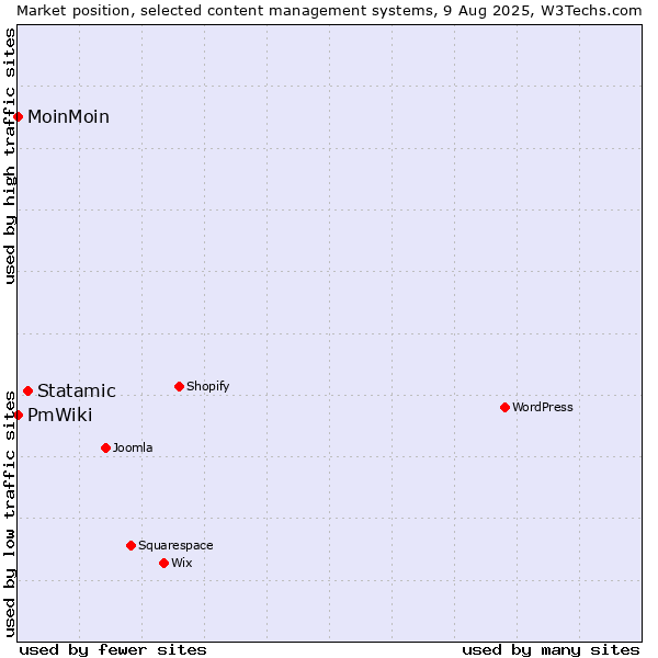 Market position of Statamic vs. MoinMoin vs. PmWiki