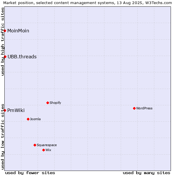 Market position of UBB.threads vs. MoinMoin vs. PmWiki