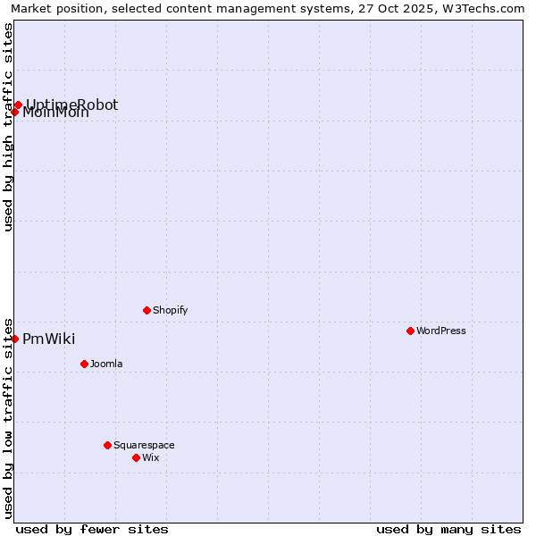 Market position of UptimeRobot vs. MoinMoin vs. PmWiki