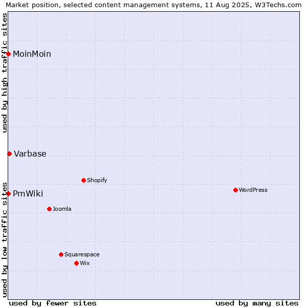 Market position of Varbase vs. MoinMoin vs. PmWiki