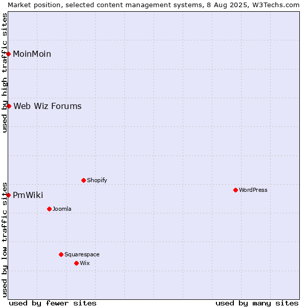 Market position of Web Wiz Forums vs. MoinMoin vs. PmWiki