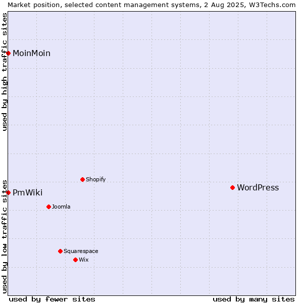 Market position of WordPress vs. MoinMoin vs. PmWiki