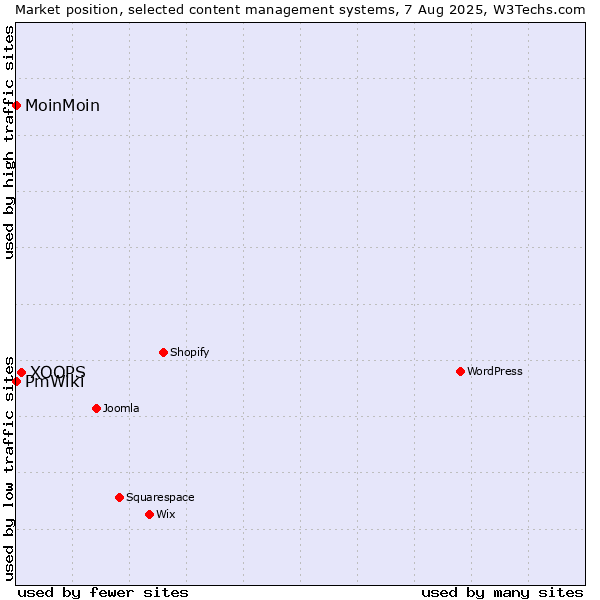 Market position of XOOPS vs. MoinMoin vs. PmWiki