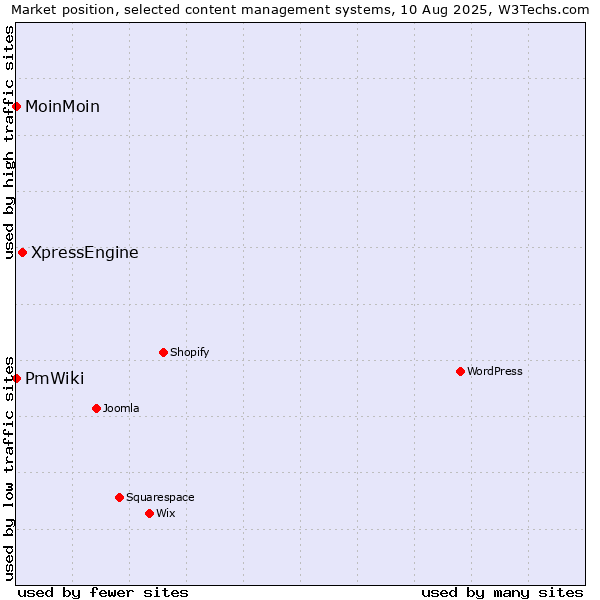 Market position of XpressEngine vs. MoinMoin vs. PmWiki