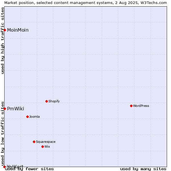 Market position of MoinMoin vs. PmWiki vs. Yo!Kart