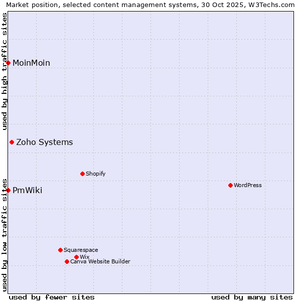 Market position of Zoho Systems vs. MoinMoin vs. PmWiki