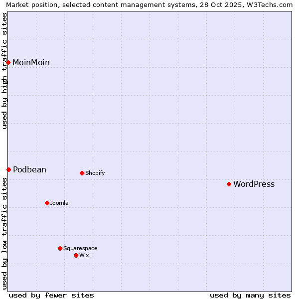 Market position of WordPress vs. Podbean vs. MoinMoin