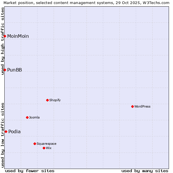 Market position of Podia vs. MoinMoin vs. PunBB