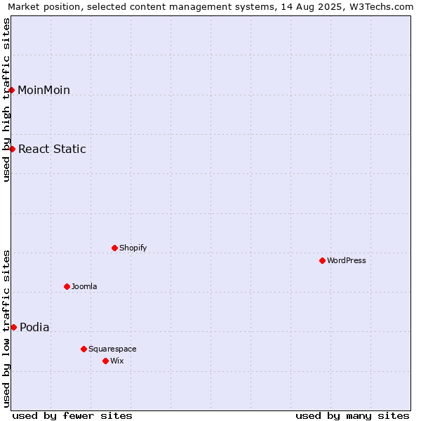 Market position of Podia vs. React Static vs. MoinMoin
