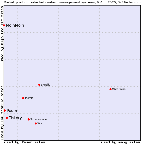 Market position of Tistory vs. Podia vs. MoinMoin