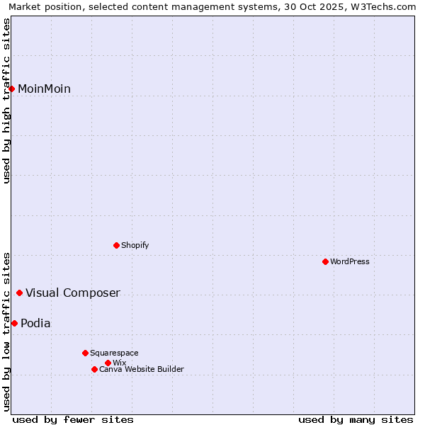 Market position of Visual Composer vs. Podia vs. MoinMoin