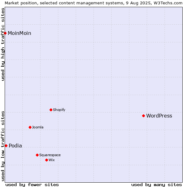Market position of WordPress vs. Podia vs. MoinMoin