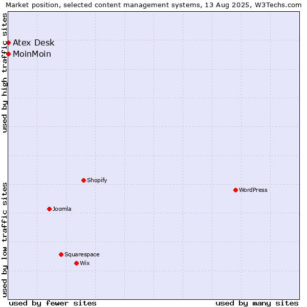 Market position of MoinMoin vs. Atex Content Engine
