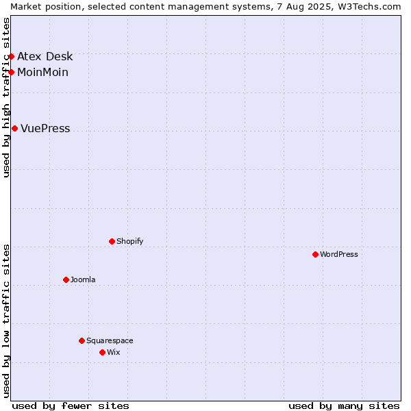 Market position of VuePress vs. MoinMoin vs. Atex Content Engine