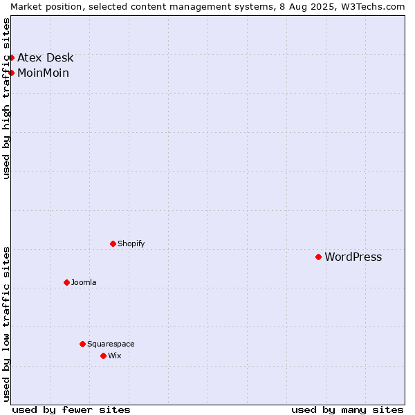 Market position of WordPress vs. MoinMoin vs. Atex Content Engine