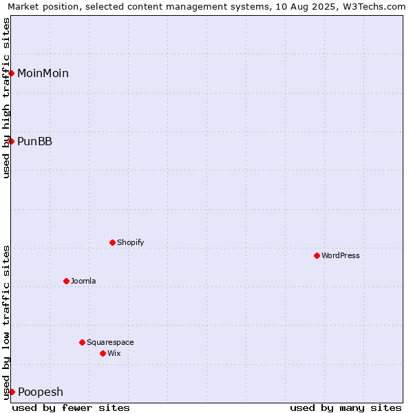 Market position of Poopesh vs. MoinMoin vs. PunBB