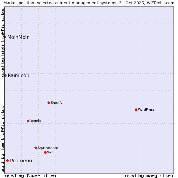 Market position of Popmenu vs. RainLoop vs. MoinMoin