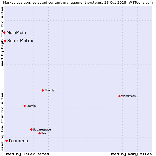 Market position of Popmenu vs. Squiz Matrix vs. MoinMoin
