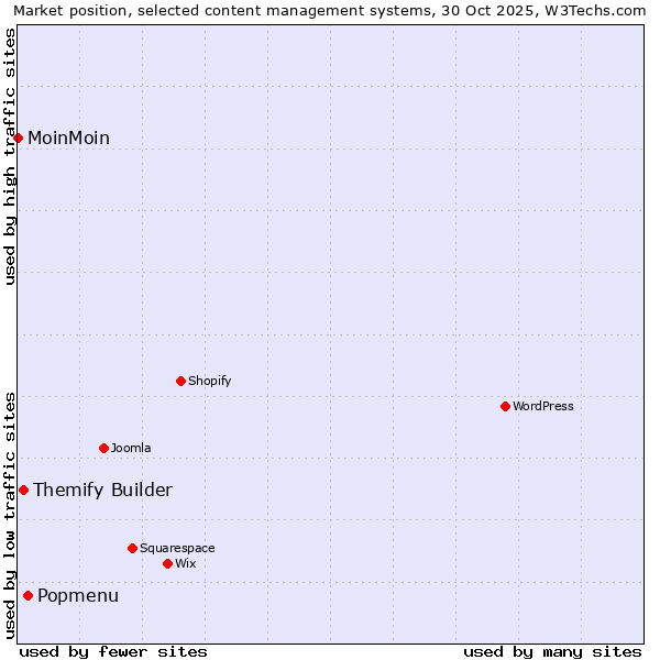 Market position of Popmenu vs. Themify Builder vs. MoinMoin