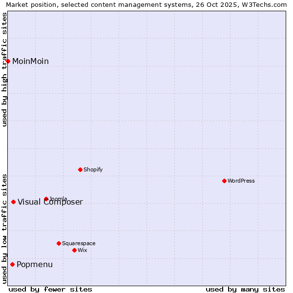 Market position of Visual Composer vs. Popmenu vs. MoinMoin