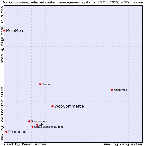 Market position of WooCommerce vs. Popmenu vs. MoinMoin