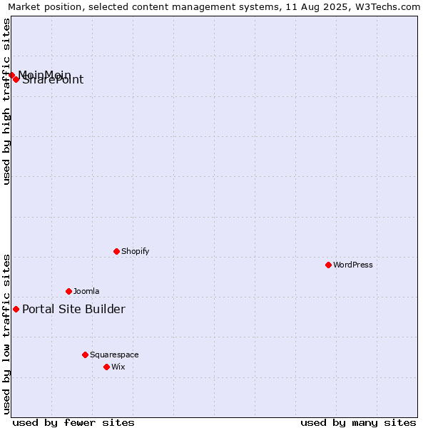 Market position of Portal Site Builder vs. SharePoint vs. MoinMoin