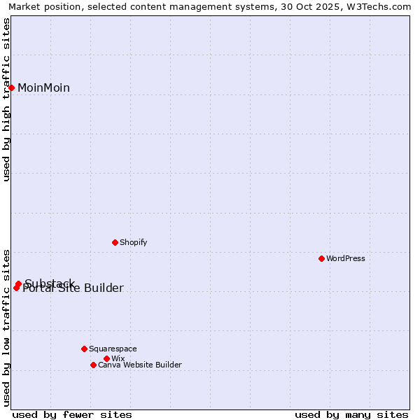 Market position of Substack vs. Portal Site Builder vs. MoinMoin