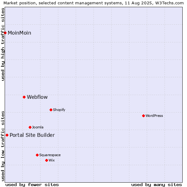 Market position of Webflow vs. Portal Site Builder vs. MoinMoin