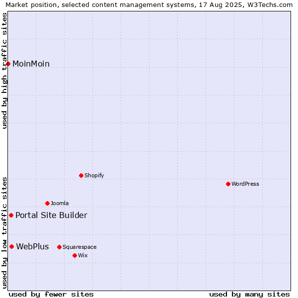Market position of WebPlus vs. Portal Site Builder vs. MoinMoin