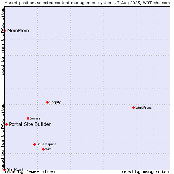 Market position of Portal Site Builder vs. MoinMoin vs. Yo!Kart
