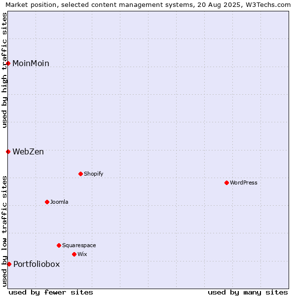 Market position of Portfoliobox vs. MoinMoin vs. WebZen