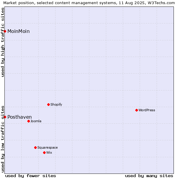 Market position of MoinMoin vs. Posthaven